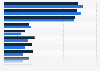 Transaction payment instruments used at least weekly in North America 2020