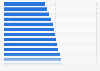 Total gross leasable space in U.S. shopping malls since 1986