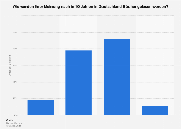 Umfrage zum Thema Bücher lesen in 10 Jahren: Papier vs. E-Book 2016