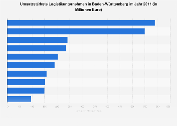 Umsatzstarkste Logistikunternehmen In Baden Wurttemberg Statista