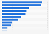Alabama - Retail trade and food service sales 2009, by type of store