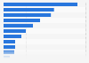 Alaska - Retail trade and food service sales 2009, by type of store