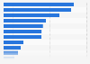 Arizona - Retail trade and food service sales 2009, by type of store