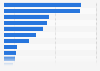 Arkansas - Retail trade and food service sales 2009, by type of store