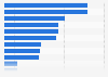 Connecticut - Retail trade and food service sales 2009, by type of store