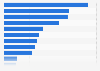 Florida - Retail trade and food service sales 2009, by type of store