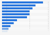 Georgia - Retail trade and food service sales 2009, by type of store