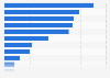 Iowa - Retail trade and food service sales 2009, by type of store