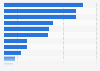 Kansas - Retail trade and food service sales 2009, by type of store