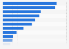 Louisiana - Retail trade and food service sales 2009, by type of store