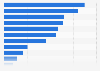 Maine - Retail trade and food service sales 2009, by type of store