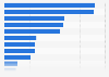 Maryland - Retail trade and food service sales 2009, by type of store
