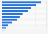 Mississippi - Retail trade and food service sales 2009, by type of store