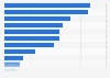Missouri - Retail trade and food service sales 2009, by type of store