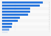 New Hampshire - Retail trade and food service sales 2009, by type of store