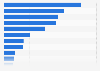 North Dakota - Retail trade and food service sales 2009, by type of store
