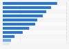 Ohio - Retail trade and food service sales 2009, by type of store
