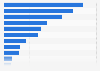 Oklahoma - Retail trade and food service sales 2009, by type of store