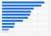 Tennessee - Retail trade and food service sales 2009, by type of store