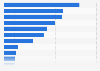 Utah - Retail trade and food service sales 2009, by type of store