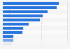 Vermont - Retail trade and food service sales 2009, by type of store