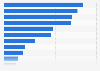 Washington - Retail trade and food service sales 2009, by type of store
