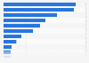 Wyoming - Retail trade and food service sales 2009, by type of store