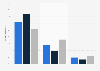 Football fans in 2011, by gender