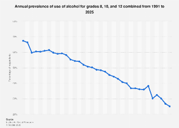 Alcohol use annual prevalence among U.S. students 2024| Statista