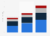 Online gambling market size worldwide 2012-2018, by region