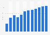 Interactive poker: gross win worldwide 2015