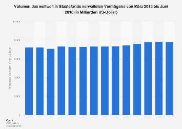 Volumen des in Staatsfonds verwalteten Vermögens bis 2017 (Quartalszahlen)