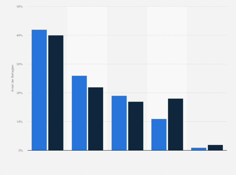 Statistik: Welchem dieser Medien würdest Du bei widersprüchlicher Berichterstattung am ehesten vertrauen?