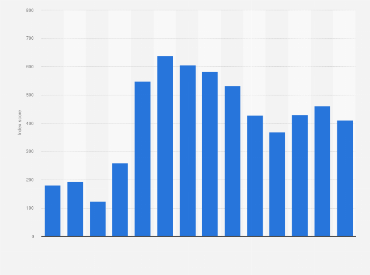 Statistic: Producer price index for copper base scrap in the U.S. from 1990 to 2019