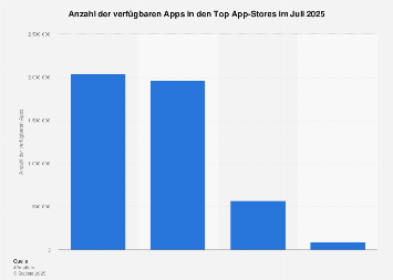 Anzahl der Apps in den Top App-Stores bis Oktober 2017