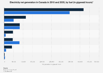 Electricity net generation in Canada by fuel 2035| Statista
