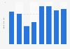 KLA Tencor revenue 2007-2014
