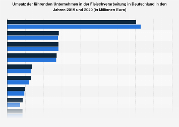 Umsatz der führenden Fleischverarbeiter in Deutschland 2016