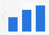 Facebook Werbepreise in Frankreich 2011