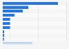Umfrage zur Nutzung mobiler Location Based Services in den USA 2013