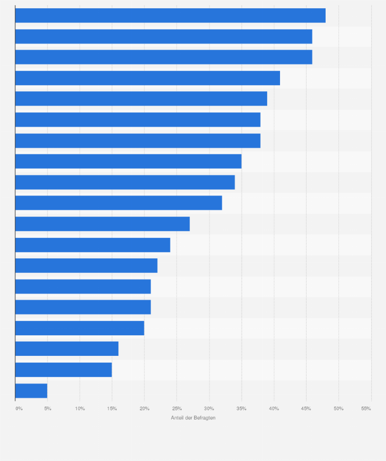 Statistik: Anteil der Online-Käufer, die planen, folgende Produkte für den Weihnachtseinkauf im Internet zu erwerben im Jahr 2011