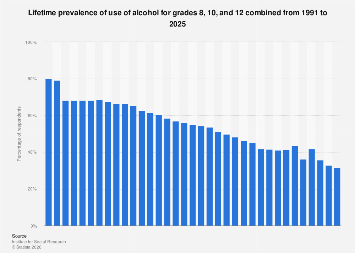 Alcohol use lifetime prevalence among U.S. students 2025| Statista
