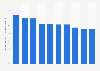 Online banking penetration in leading markets in 2011