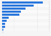 2010 global chemical market value distribution by segment
