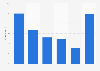 PC vendors: market share in Canada 2011