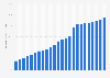 Chile: internet penetration 2000-2017
