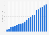 Mexico: internet penetration 2000-2018
