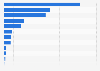 Water consumption: Canadian manufacturing industries