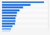 Water consumption rate: Canadian manufacturing industries