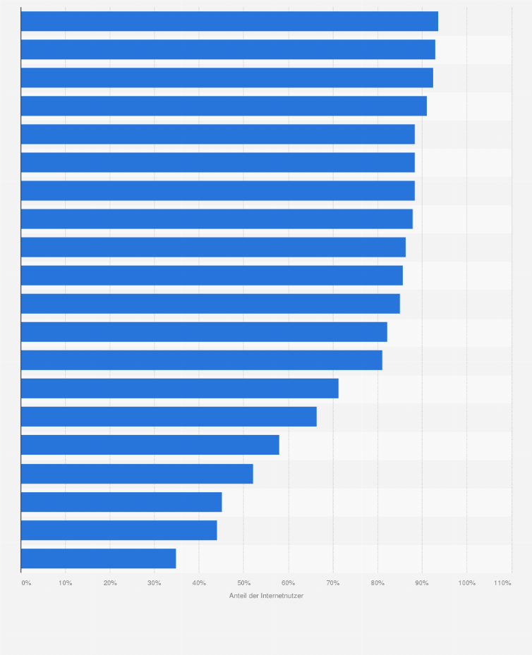 Statistik: Prognose zum Anteil der Internetnutzer an der Bevölkerung in ausgewählten Ländern für das Jahr 2016